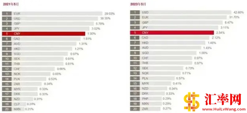 SWIFT：2023年5月份美元的支付占比达到42.6%，5月份支付占比2.54%.jpg