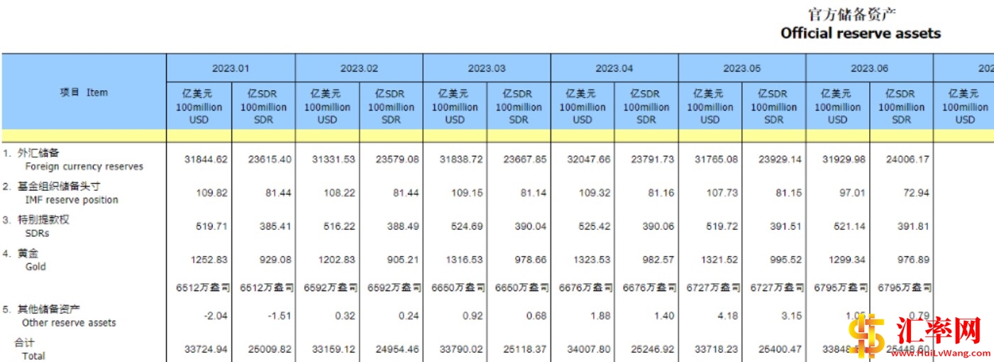 2023年6月末国家外汇储备为3.19万亿美元，黄金储备6727万盎司