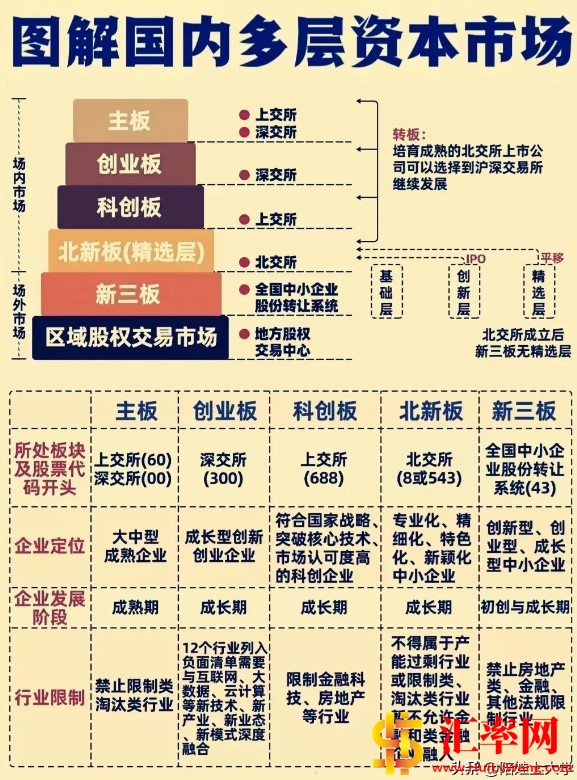 主板、创业板、科创板、新三板的定位和区别，行业限制