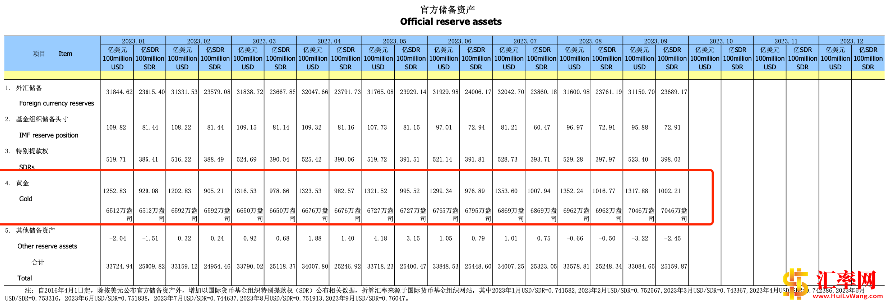 截至2023年10月末中国外汇储备31012亿美元, 黄金储备7120万盎司