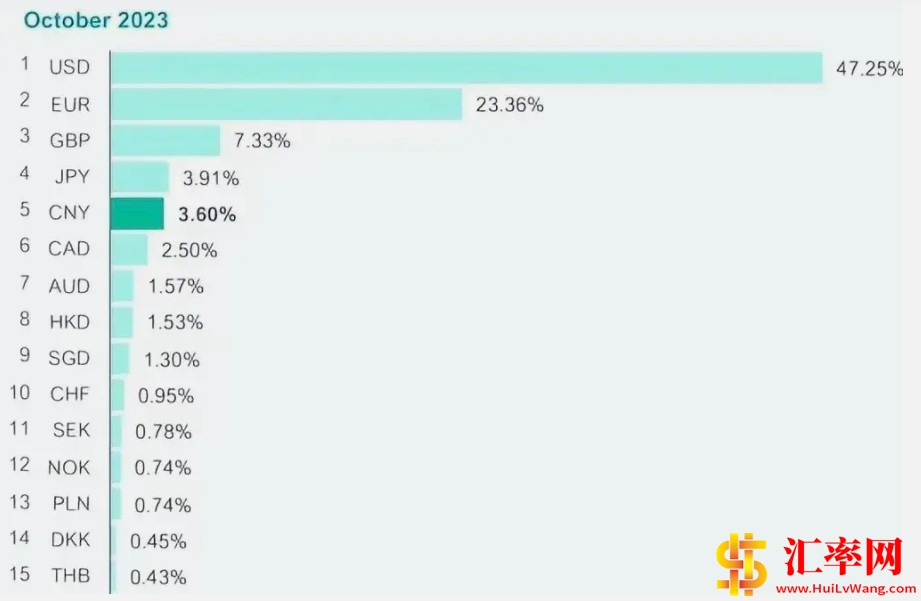 2023年10月SWIFT支付货币支付占比：USD美元47.25%，CNY人民币3.60%