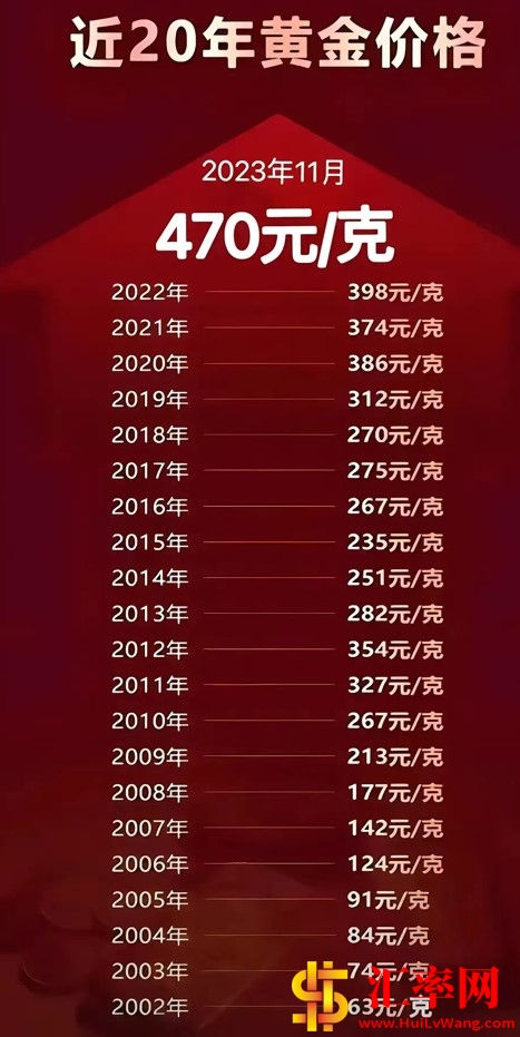 2002年至2023年近22年黄金价格