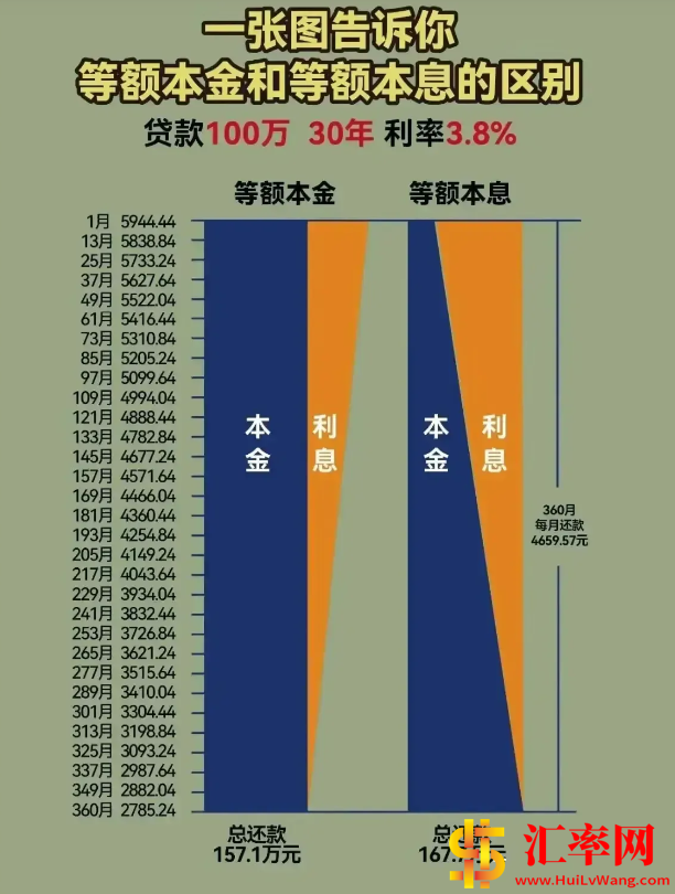 贷款100万，30年等额本金和等额本息的区别