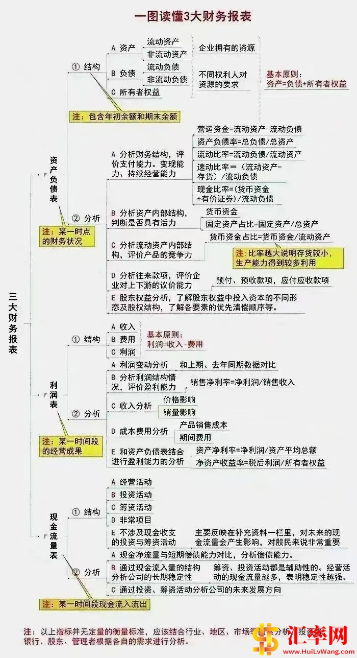 一图读懂3大财务报表：资产负债表、利润表、现金流量表