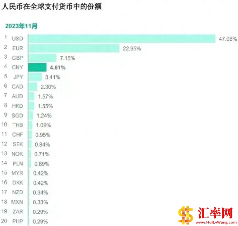 2023年11月SWIFT人民币国际支付份额由10月的3.6%升至4.61%