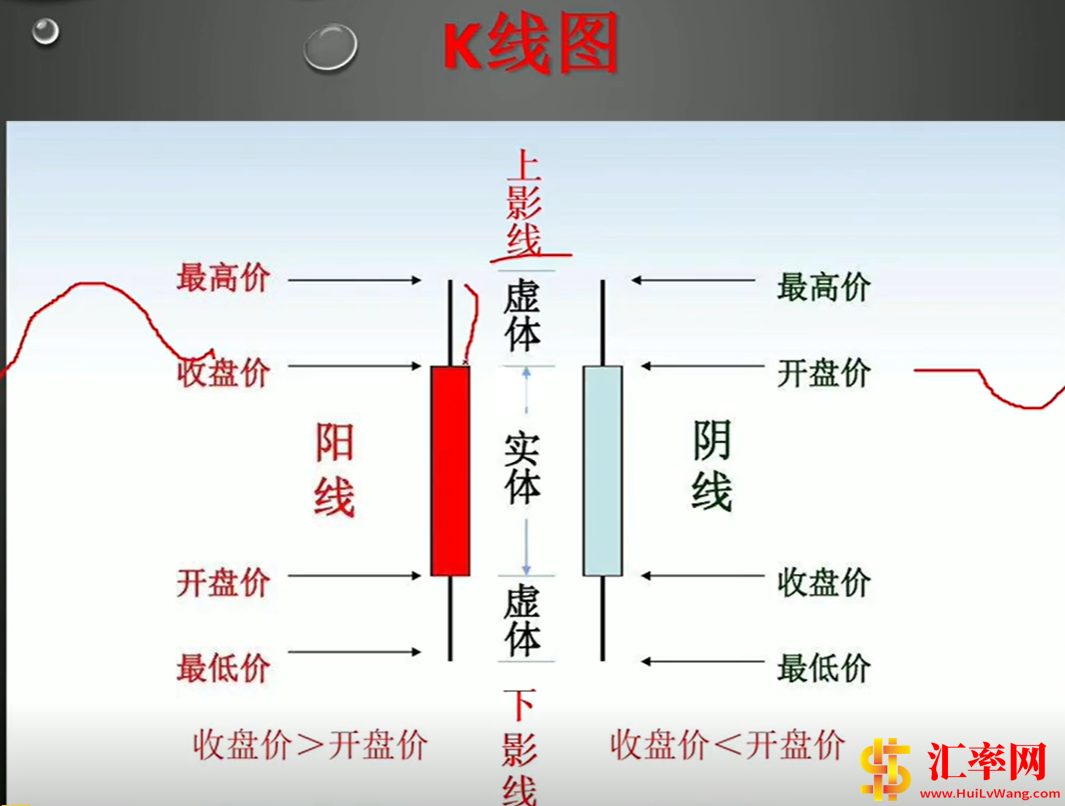 股票K线图：上影线、下影线、最高价、最低价、开盘价、收盘价