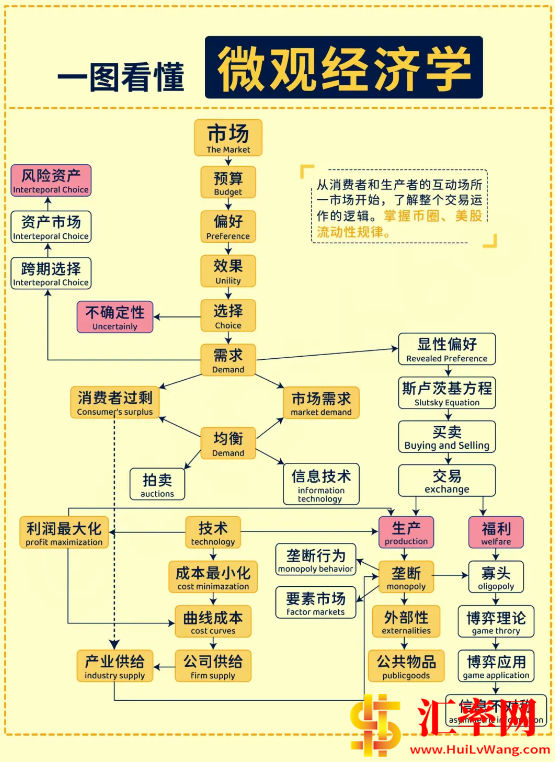一张图看懂微观经济学：一张图深度剖析微观经济学全貌