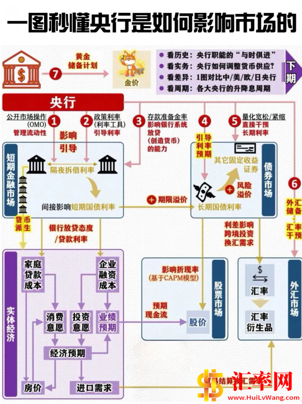 一张图看懂央行是如有影响资本市场的