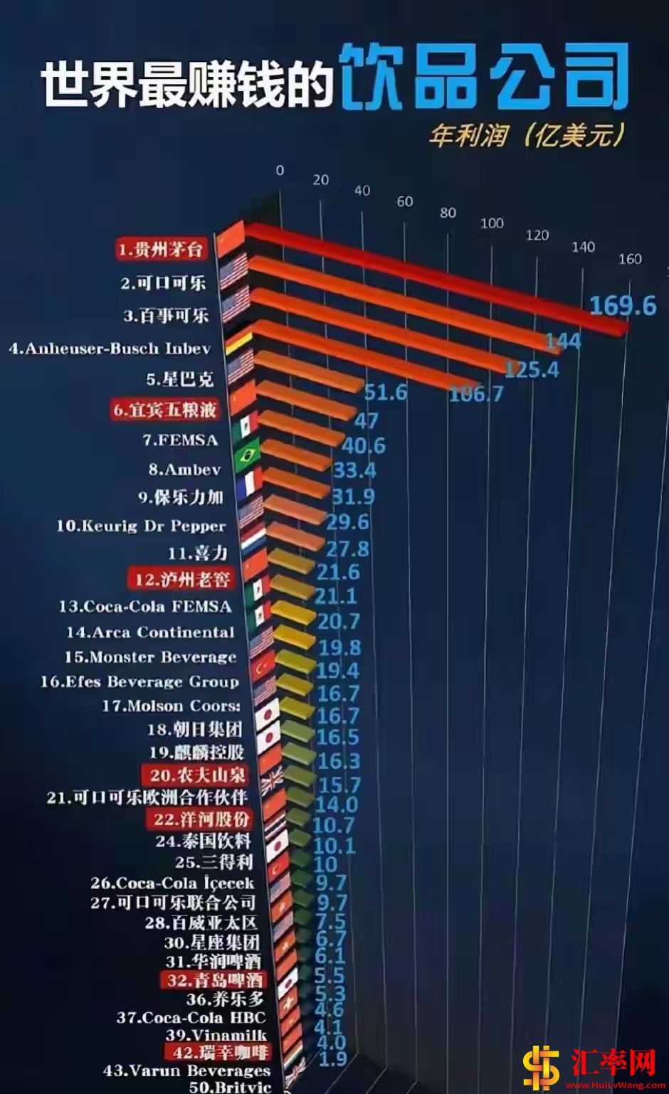 2025年世界最赚钱的饮品公司(含白酒、啤酒公司)