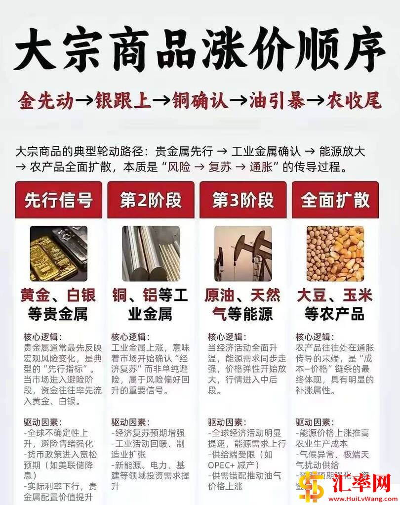 大宗商品涨价顺序