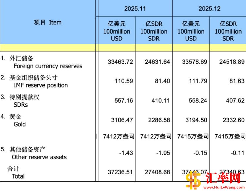 2025年12月末中国外汇储备33578.69亿美元, 黄金储备报7415万盎司