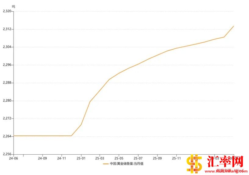 2024年5月份至2026年5月份中国黄金储备