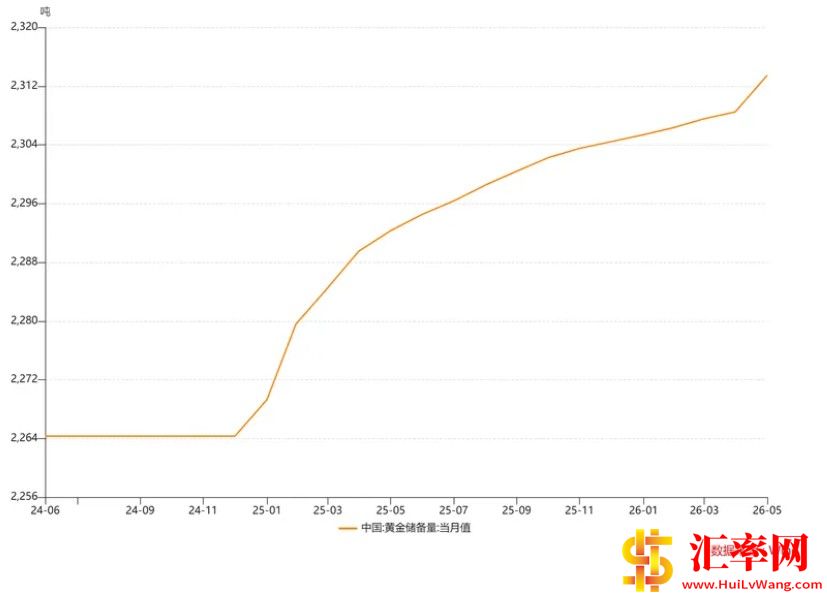 2024年5月份至2026年4月份中国官方外汇储备(亿美元)